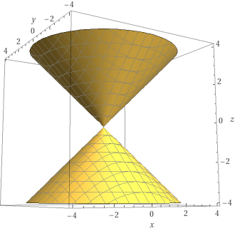 We can see that at the origin, any neighborhood will include both the upper and lower parts of the cone.