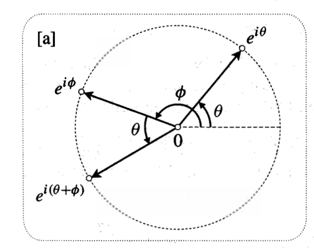 The product of two complex numbers in polar form is their angles summed. (Source: Visual Complex Analysis by Needham, Ch. 1 Fig. 11a)