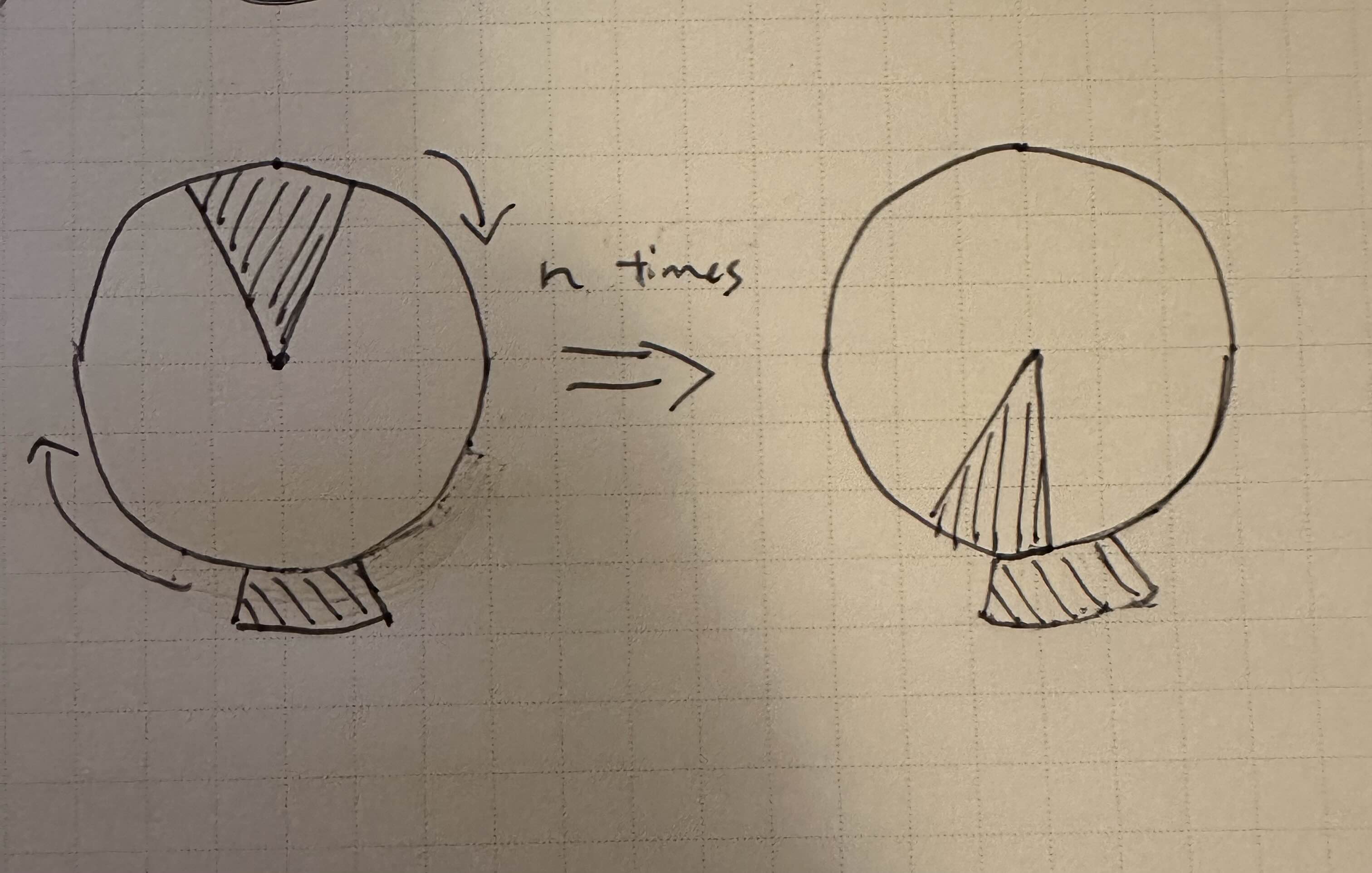 Wheel that we can only rotate by rational angles. The wedge inside the wheel will eventually overlap with the shaded region below.